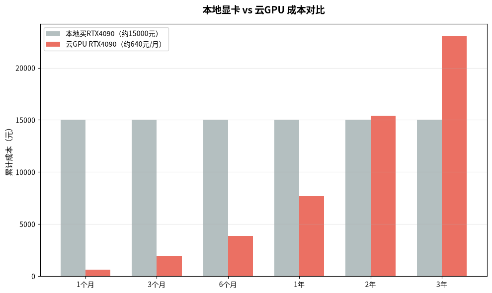 本地vs云GPU成本对比
